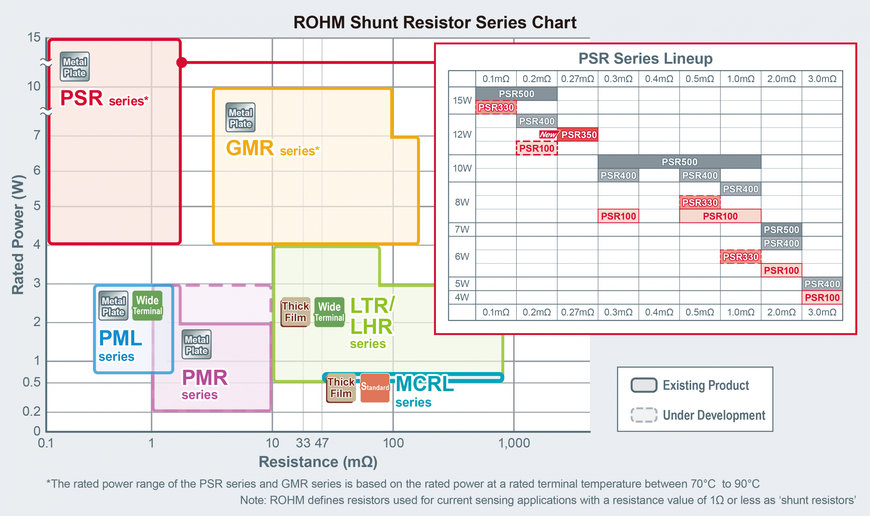 ROHM’s New Ultra-Low Profile 12W Rated Metal Plate Shunt Resistor: Ideal for Double-Sided Cooled Power Modules in Automotive and Industrial Equipment Applications